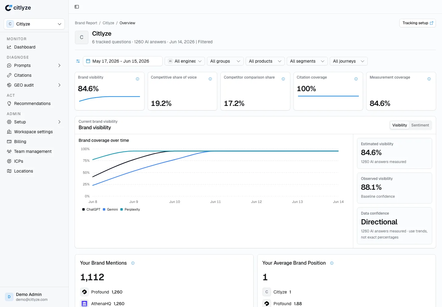 Citlyze product screenshot, Brand visibility overview